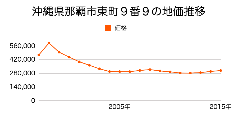 沖縄県那覇市久茂地３丁目９番１４の地価推移のグラフ