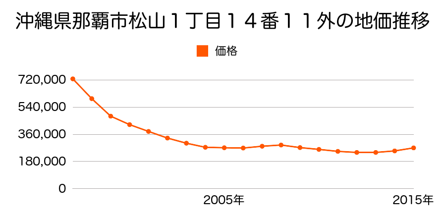 沖縄県那覇市松山１丁目１４番１１外の地価推移のグラフ