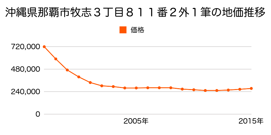 沖縄県那覇市牧志３丁目８１１番２外の地価推移のグラフ