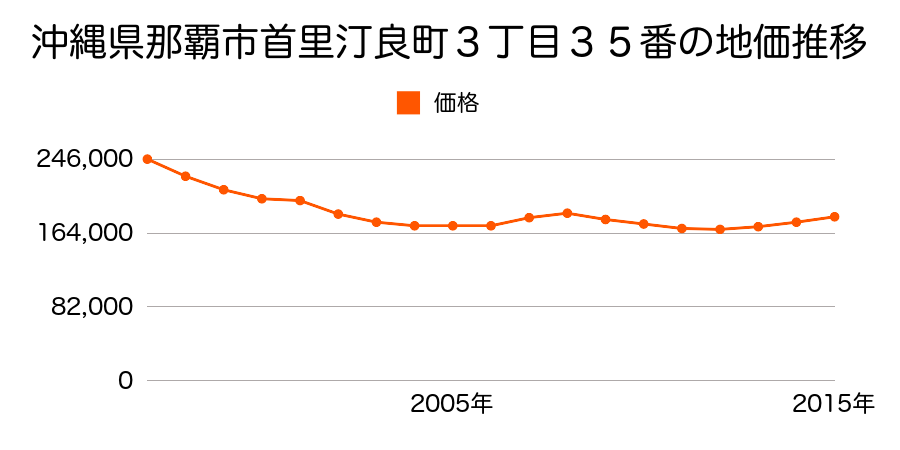 沖縄県那覇市首里汀良町３丁目３５番の地価推移のグラフ