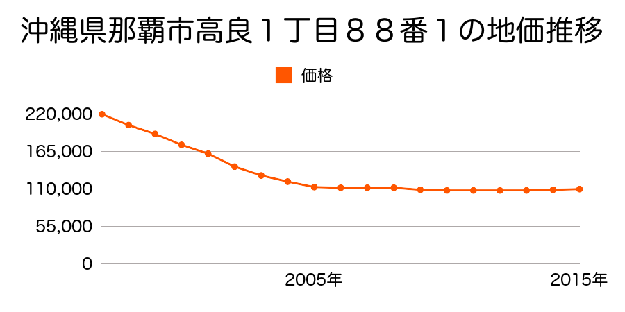 沖縄県那覇市高良１丁目９７番５の地価推移のグラフ