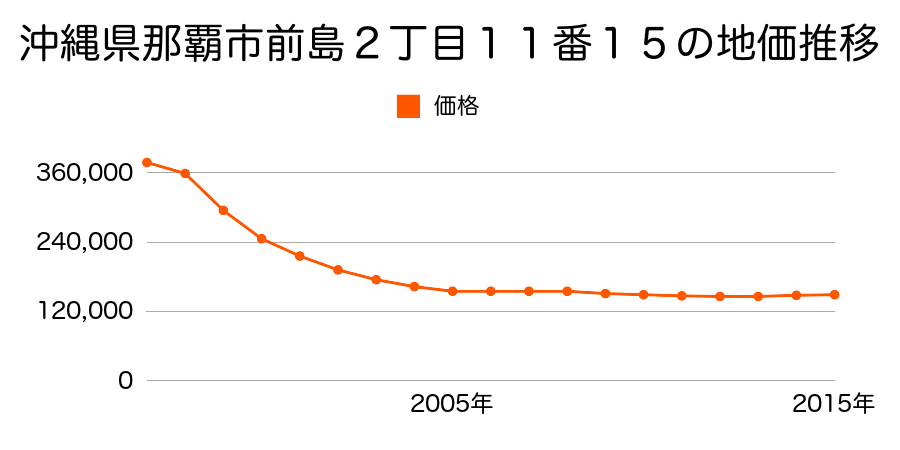 沖縄県那覇市前島２丁目１１番１５の地価推移のグラフ