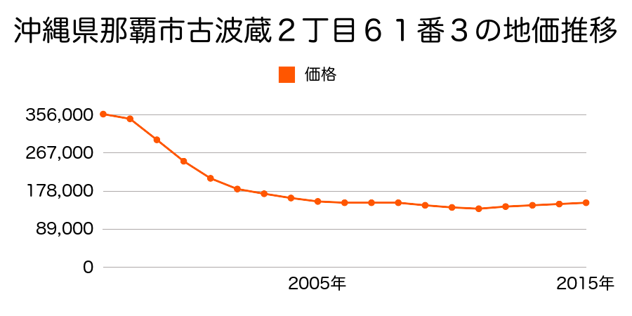 沖縄県那覇市古波蔵２丁目６１番１１外の地価推移のグラフ