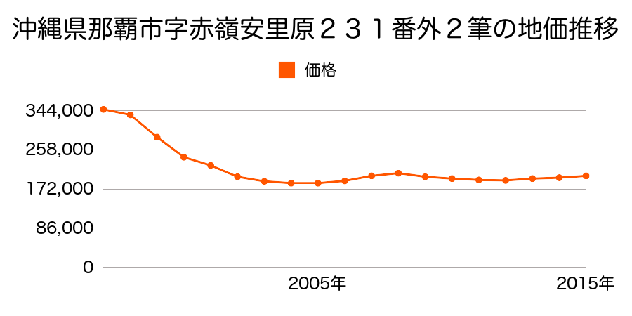 沖縄県那覇市赤嶺１丁目４番４外の地価推移のグラフ