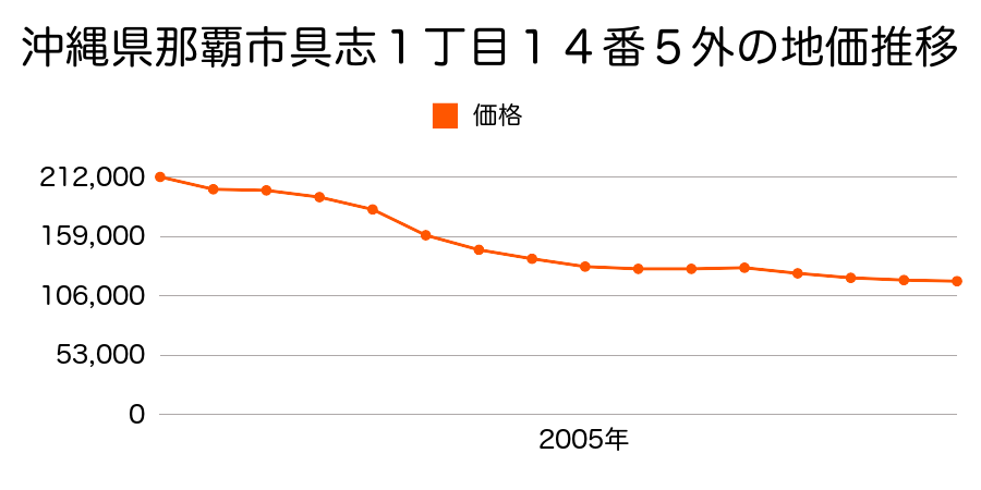 沖縄県那覇市具志１丁目１４番５外の地価推移のグラフ