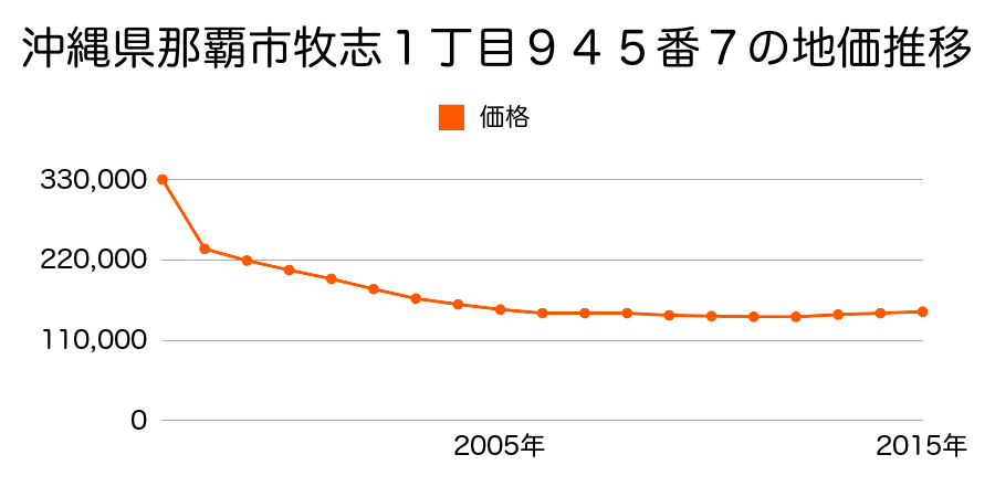 沖縄県那覇市松尾１丁目２４５番９の地価推移のグラフ
