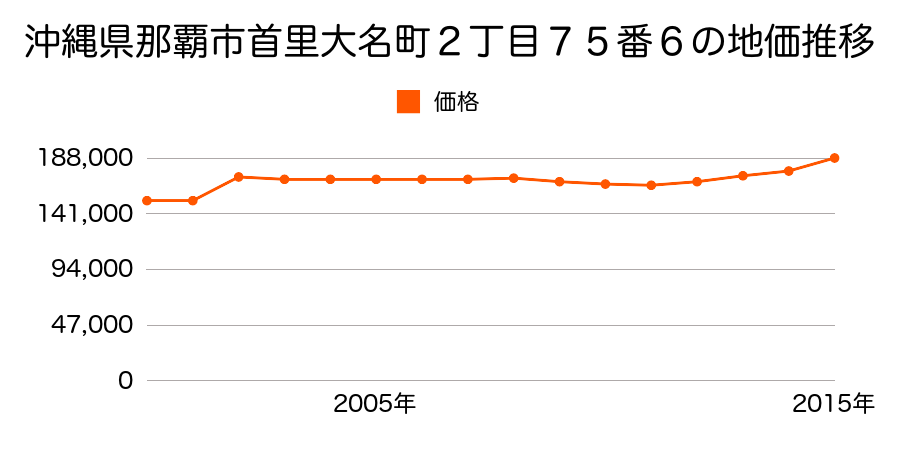 沖縄県那覇市天久２丁目１１番９の地価推移のグラフ