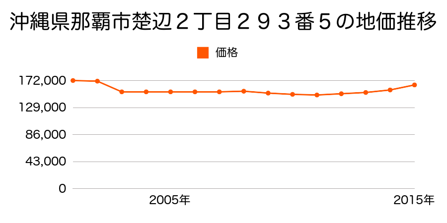 沖縄県那覇市安謝１丁目８番１８の地価推移のグラフ