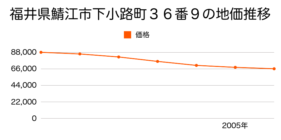 福井県鯖江市本町４丁目５２０番の地価推移のグラフ