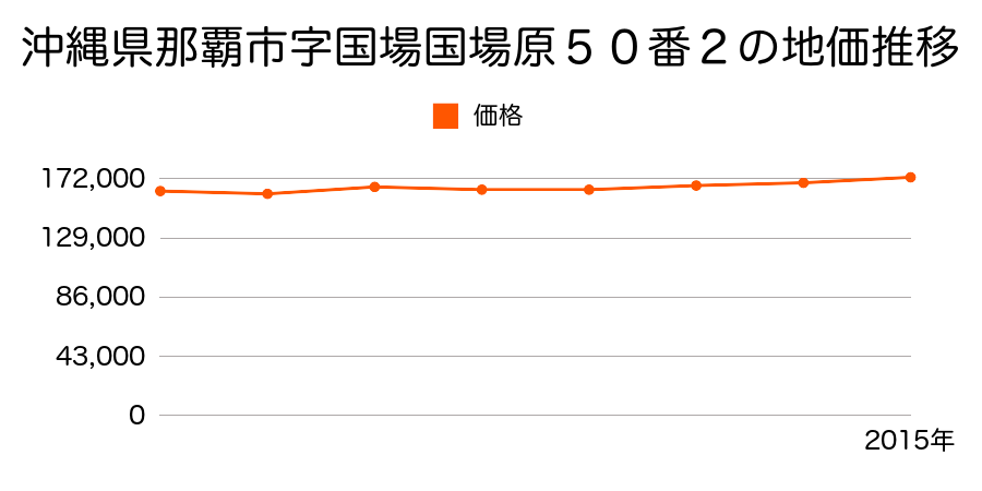 沖縄県那覇市牧志１丁目９４３番１２の地価推移のグラフ