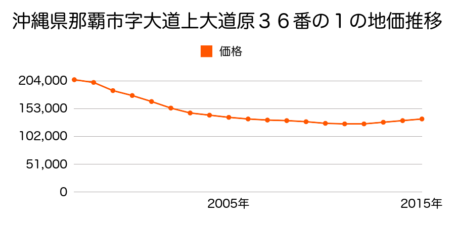 沖縄県那覇市字大道上大道原３６番１の地価推移のグラフ