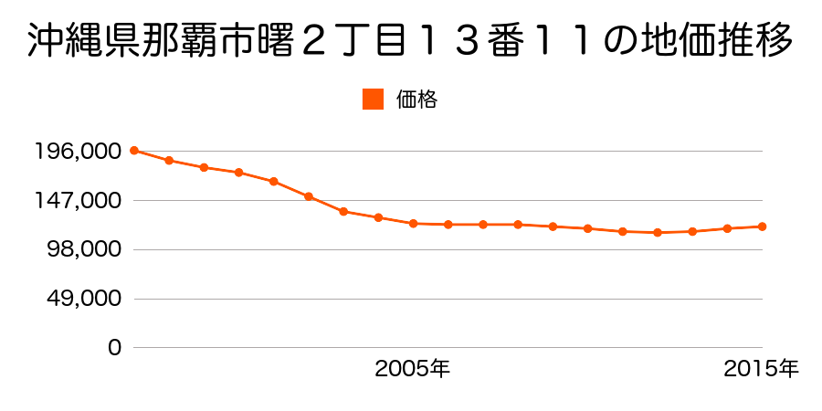 沖縄県那覇市曙２丁目１３番１１の地価推移のグラフ