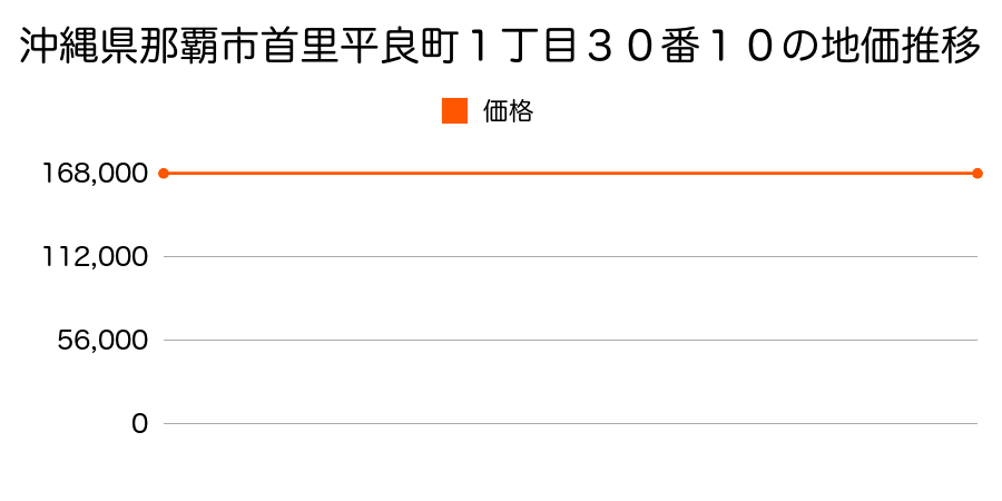 沖縄県那覇市首里平良町１丁目３０番１０の地価推移のグラフ