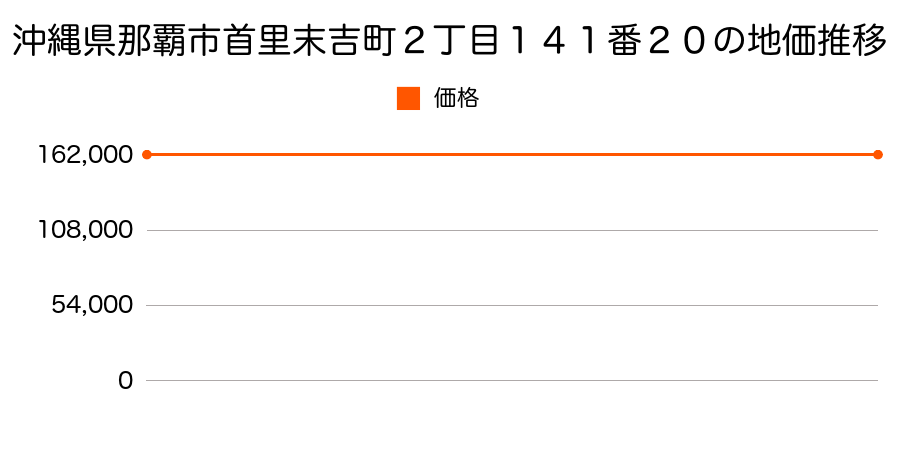 沖縄県那覇市首里末吉町２丁目１４１番２０の地価推移のグラフ