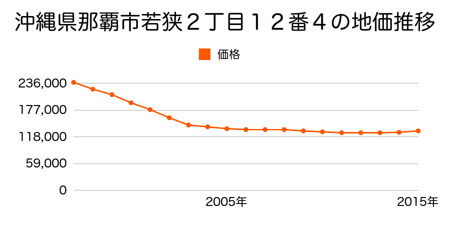 沖縄県那覇市若狭２丁目１２番４の地価推移のグラフ
