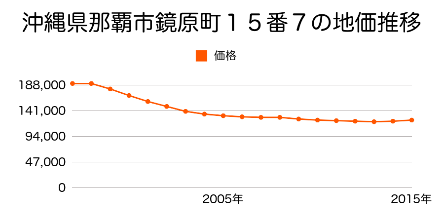 沖縄県那覇市鏡原町１５番７の地価推移のグラフ
