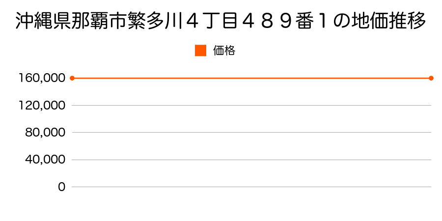 沖縄県那覇市繁多川４丁目４８９番１の地価推移のグラフ