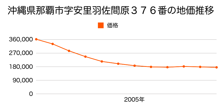 沖縄県那覇市字安里羽佐間原３７６番の地価推移のグラフ