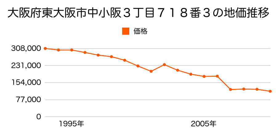 大阪府東大阪市中石切町３丁目２５７９番１外の地価推移のグラフ