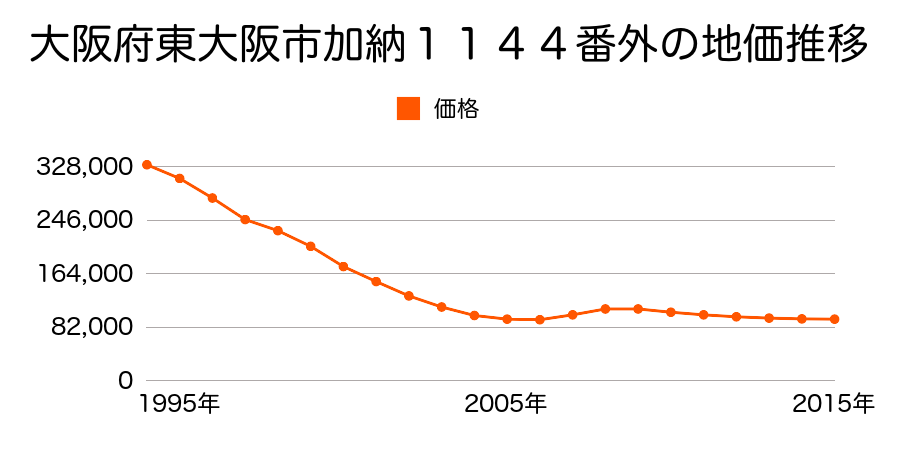 大阪府東大阪市加納４丁目１０番５の地価推移のグラフ