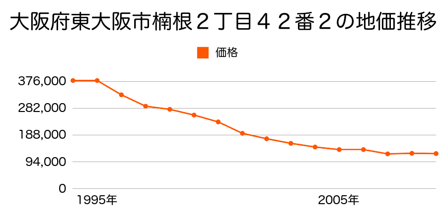大阪府東大阪市日下町７丁目４７８番２外の地価推移のグラフ