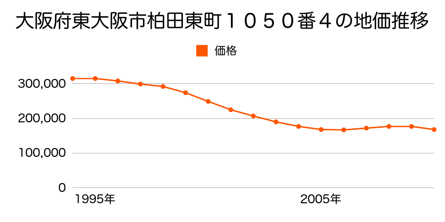 大阪府東大阪市柏田東町１０５０番４の地価推移のグラフ