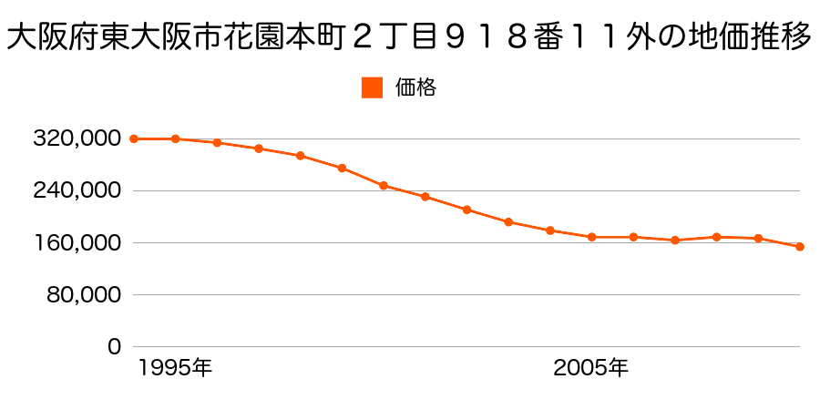 大阪府東大阪市吉田本町３丁目２番１３の地価推移のグラフ