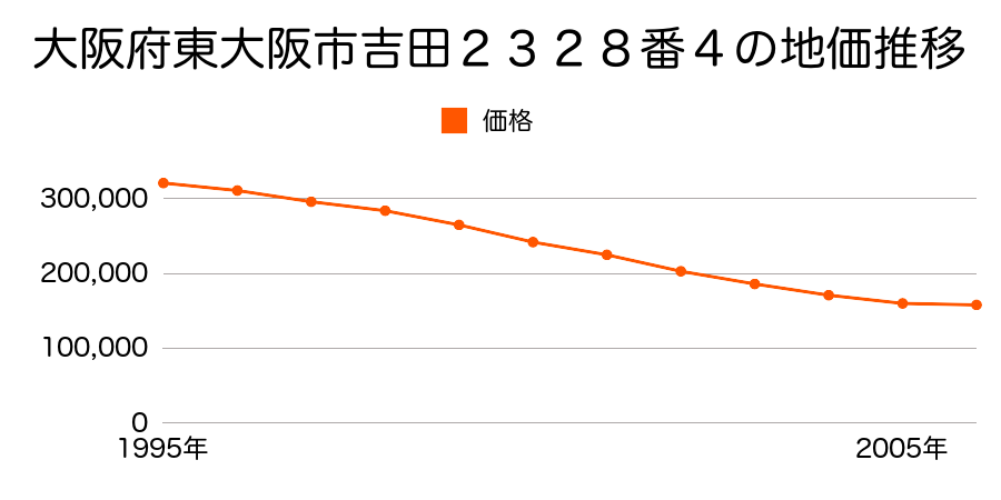 大阪府東大阪市吉田本町３丁目２番１３の地価推移のグラフ