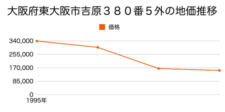 大阪府東大阪市新家西町４１番８７の地価推移のグラフ