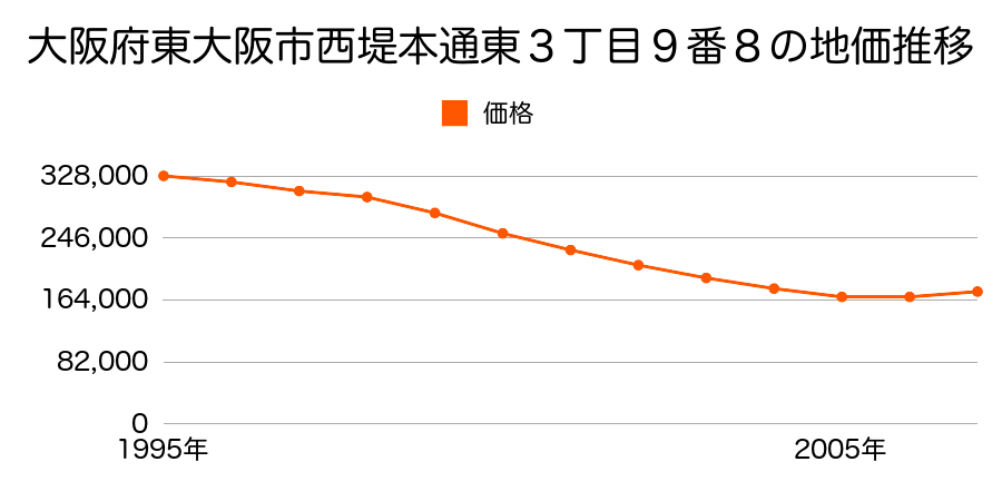 大阪府東大阪市西堤本通東３丁目９番８の地価推移のグラフ