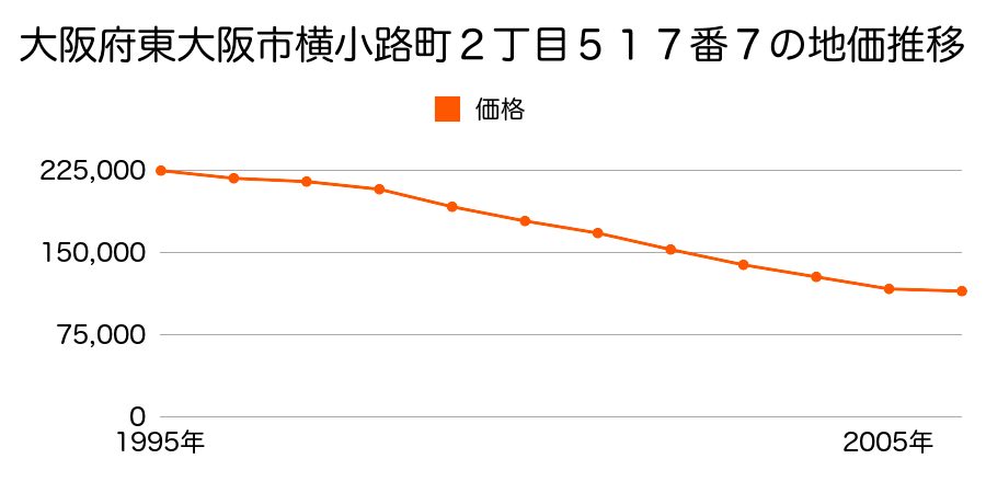 大阪府東大阪市横小路町２丁目５１７番７外の地価推移のグラフ