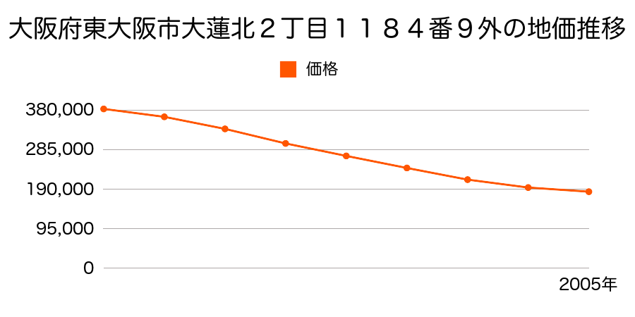 大阪府東大阪市大蓮北２丁目１１８４番９外の地価推移のグラフ