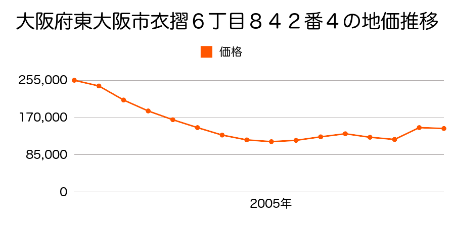 大阪府東大阪市御厨東１丁目６５１番８の地価推移のグラフ