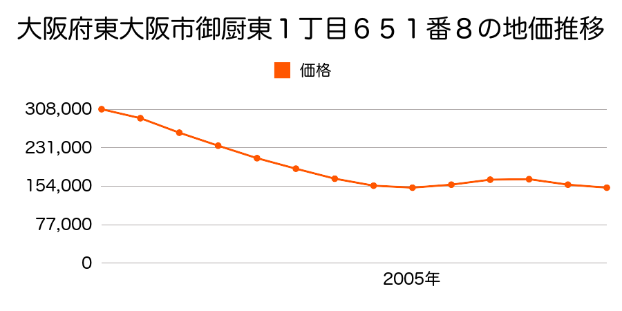 大阪府東大阪市御厨東１丁目６５１番８の地価推移のグラフ