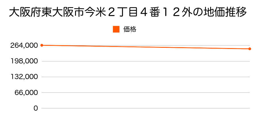 大阪府東大阪市今米２丁目４番１２外の地価推移のグラフ