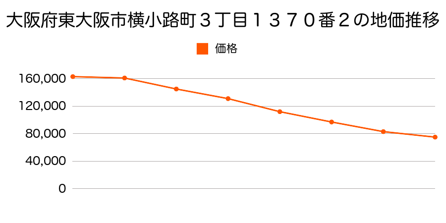 大阪府東大阪市横小路町３丁目１３７０番２の地価推移のグラフ