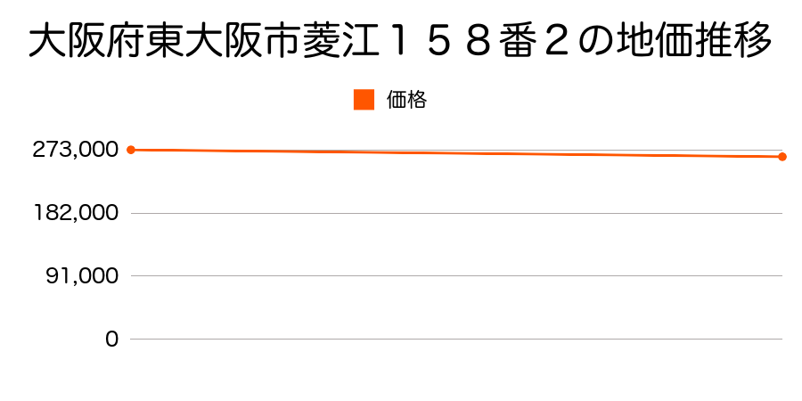 大阪府東大阪市菱江１５８番２の地価推移のグラフ