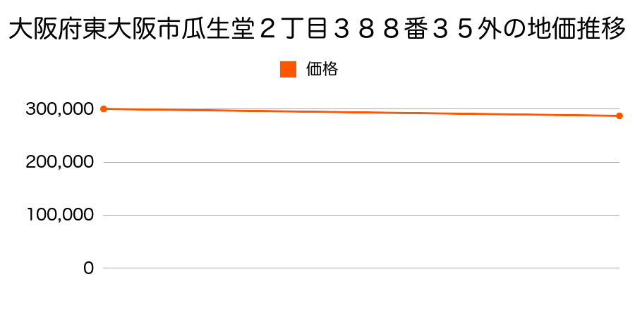 大阪府東大阪市瓜生堂２丁目３８８番３５外の地価推移のグラフ