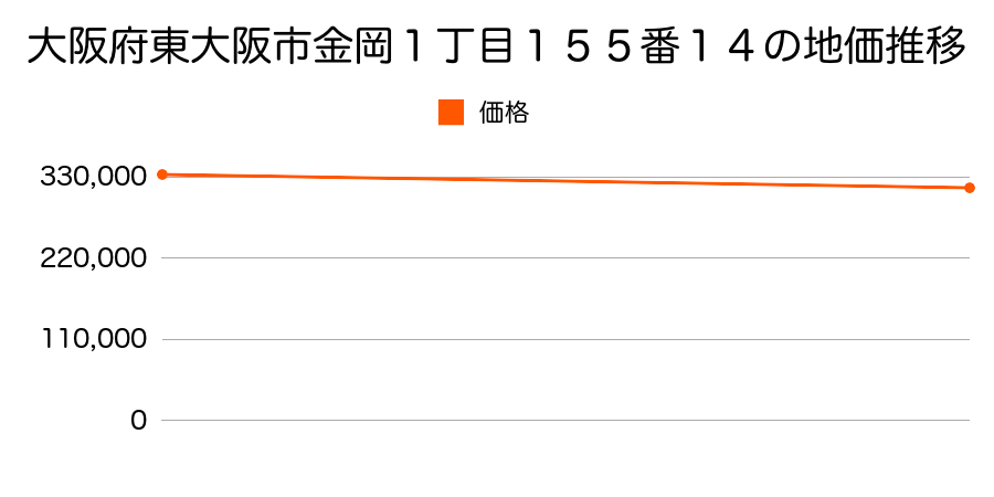 大阪府東大阪市金岡１丁目１５５番１４の地価推移のグラフ