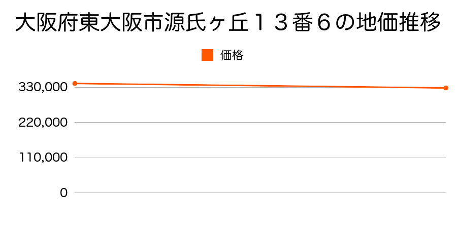 大阪府東大阪市源氏ヶ丘１３番６の地価推移のグラフ