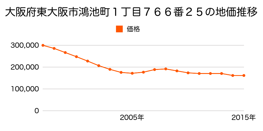 大阪府東大阪市花園西町１丁目２００番２５の地価推移のグラフ