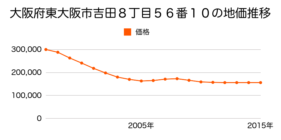 大阪府東大阪市西石切町１丁目２７番４の地価推移のグラフ