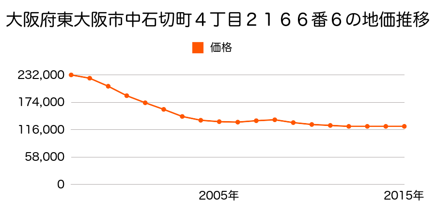大阪府東大阪市中石切町４丁目２１６６番６の地価推移のグラフ