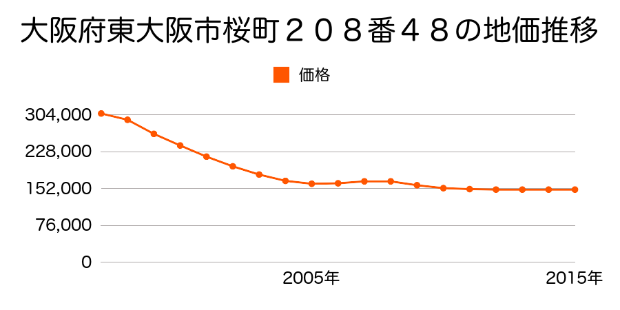 大阪府東大阪市桜町２０８番４８の地価推移のグラフ