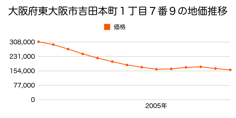 大阪府東大阪市吉田本町１丁目７番９の地価推移のグラフ