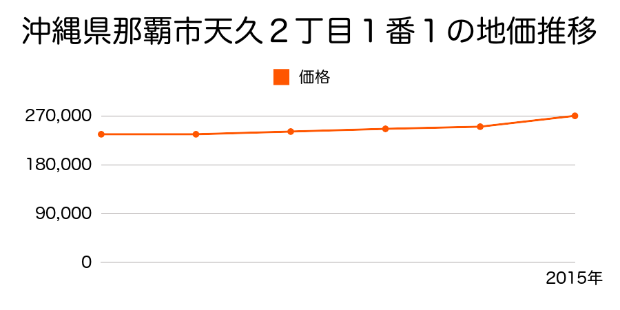 沖縄県那覇市天久２丁目１番１の地価推移のグラフ