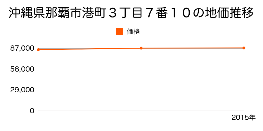 沖縄県那覇市港町３丁目７番１０の地価推移のグラフ