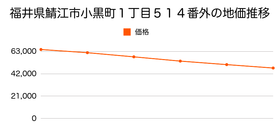福井県鯖江市小黒町１丁目５１４番外の地価推移のグラフ