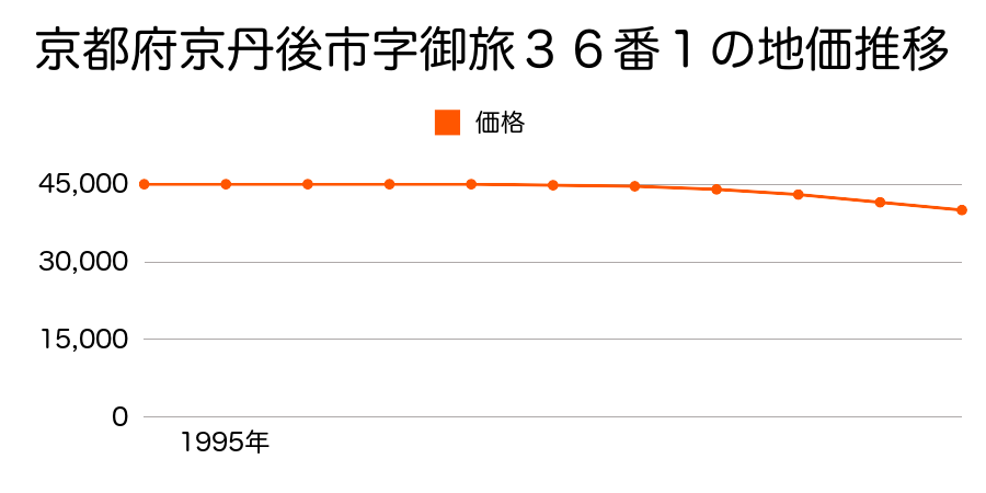 京都府京丹後市字御旅３６番１の地価推移のグラフ