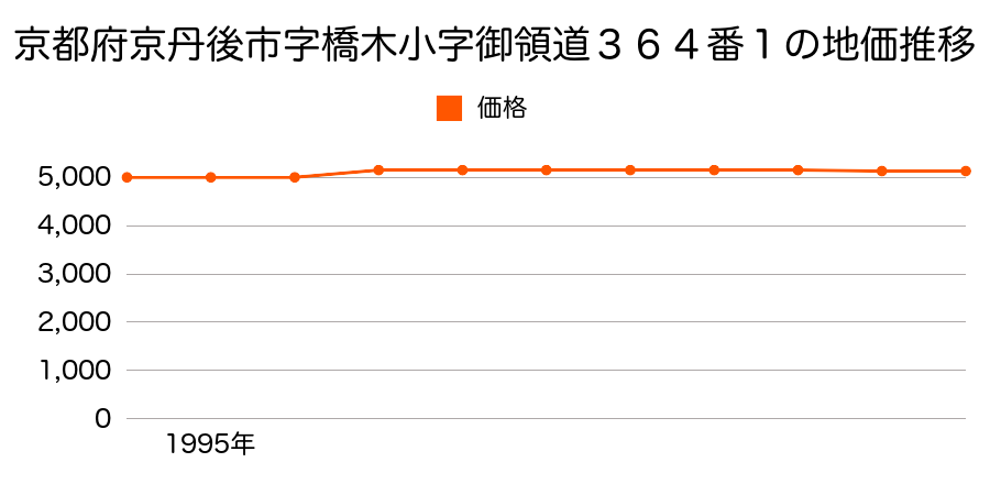 京都府京丹後市字橋木小字御領道３６４番１の地価推移のグラフ